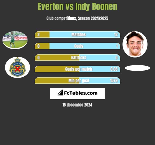 Everton vs Indy Boonen h2h player stats