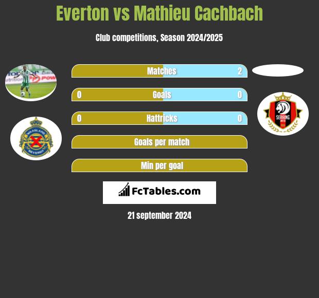 Everton vs Mathieu Cachbach h2h player stats