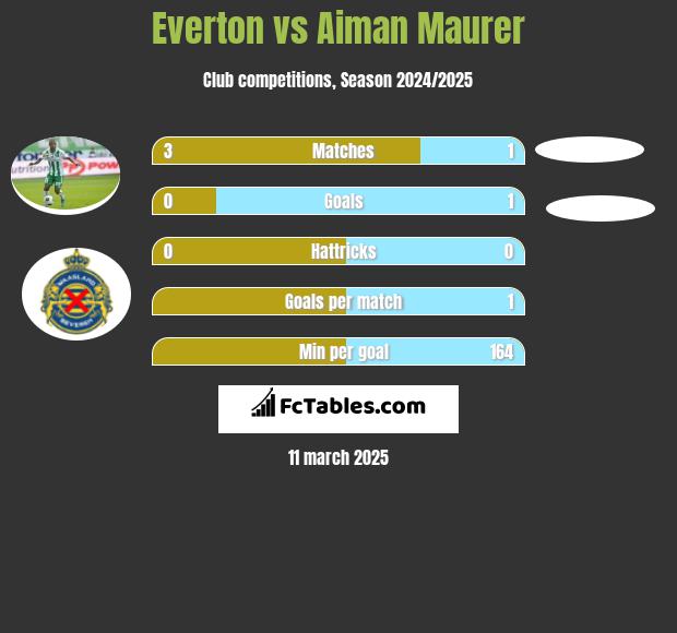 Everton vs Aiman Maurer h2h player stats