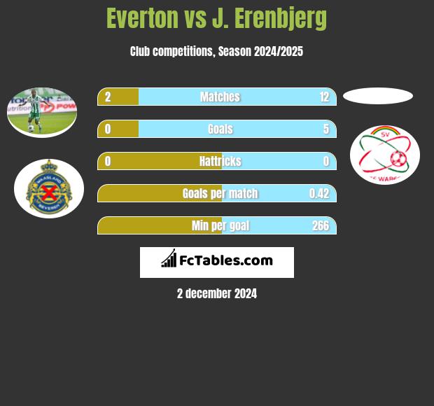 Everton vs J. Erenbjerg h2h player stats