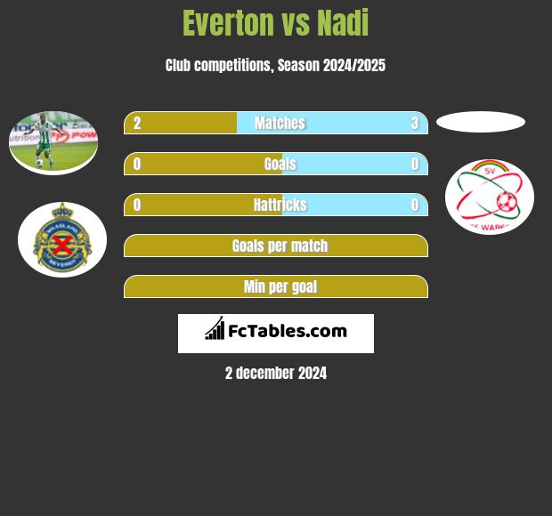 Everton vs Nadi h2h player stats