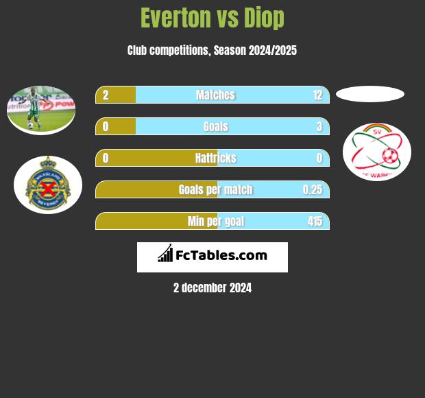 Everton vs Diop h2h player stats