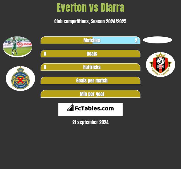 Everton vs Diarra h2h player stats