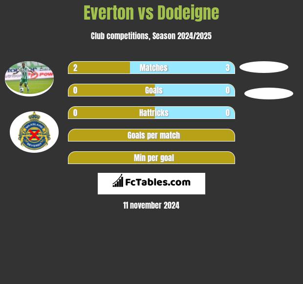 Everton vs Dodeigne h2h player stats