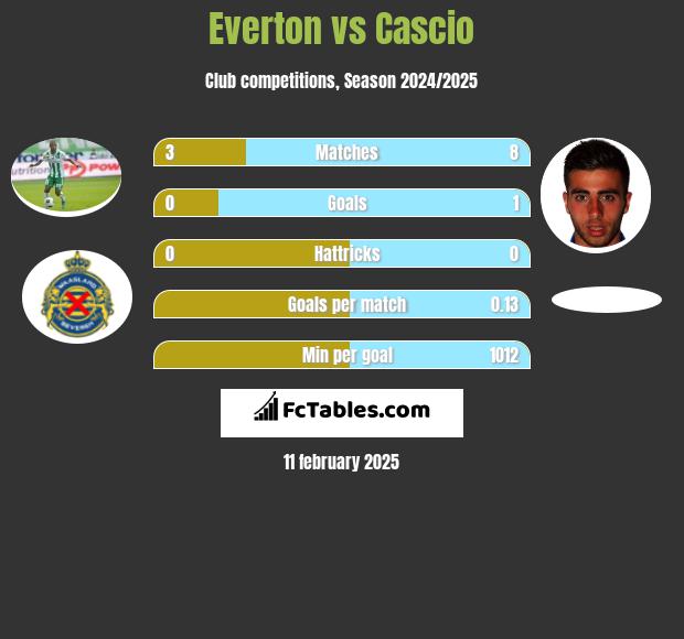 Everton vs Cascio h2h player stats