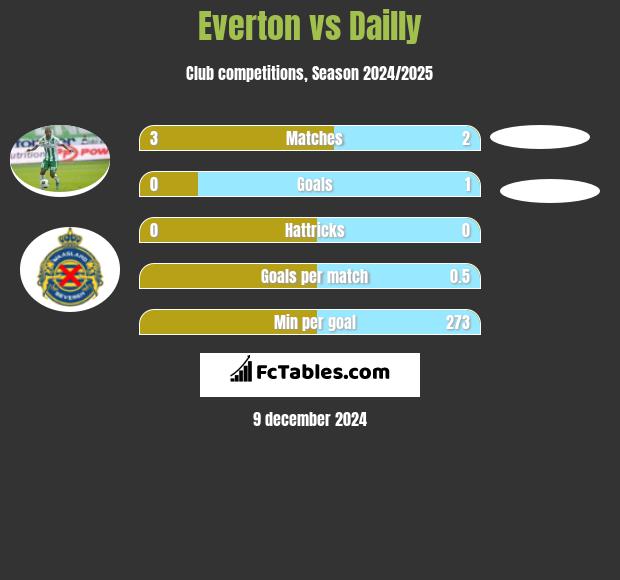 Everton vs Dailly h2h player stats