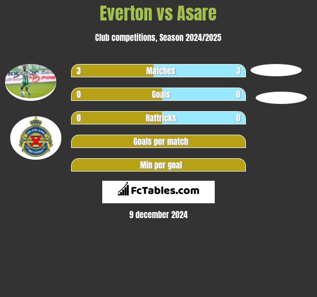 Everton vs Asare h2h player stats