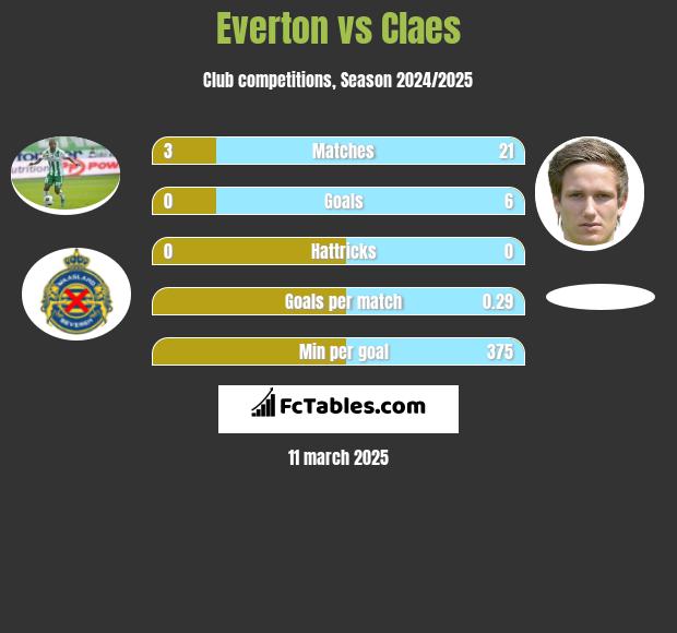 Everton vs Claes h2h player stats