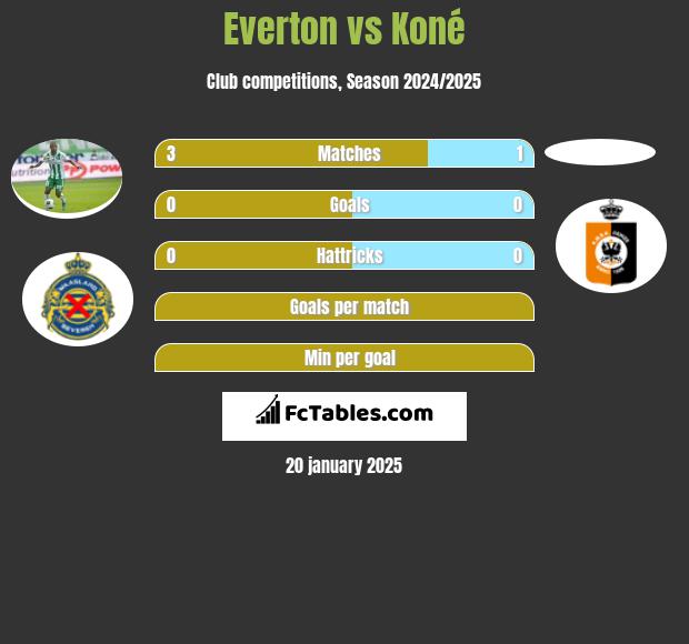 Everton vs Koné h2h player stats