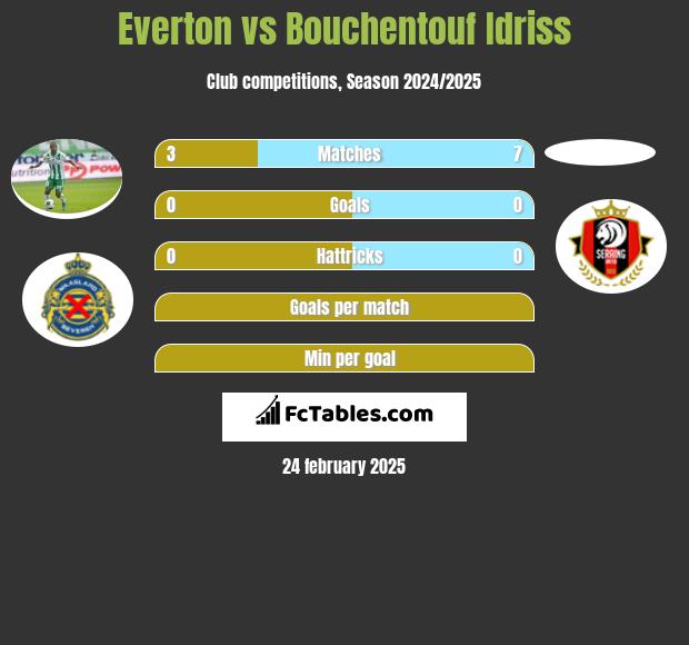 Everton vs Bouchentouf Idriss h2h player stats