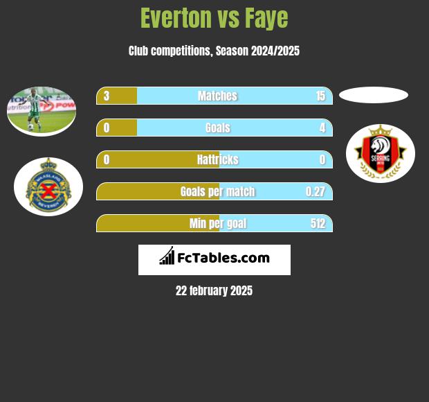 Everton vs Faye h2h player stats