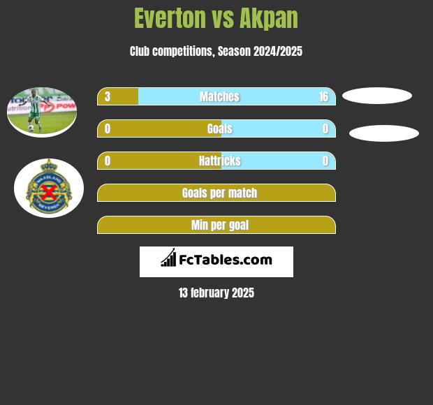 Everton vs Akpan h2h player stats