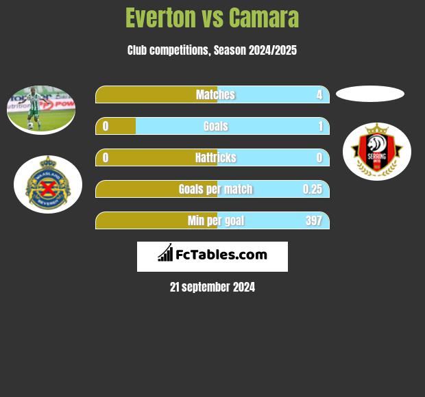 Everton vs Camara h2h player stats