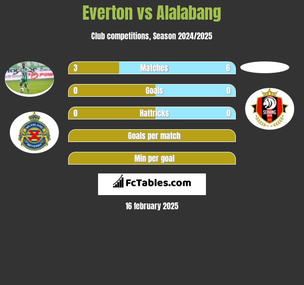 Everton vs Alalabang h2h player stats