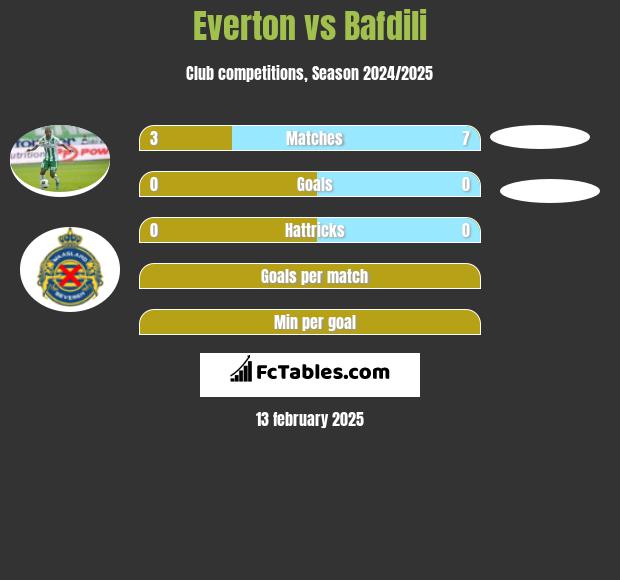 Everton vs Bafdili h2h player stats