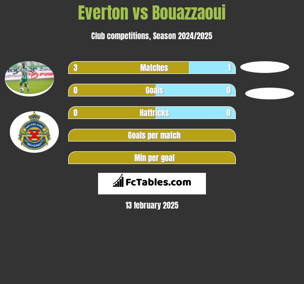 Everton vs Bouazzaoui h2h player stats