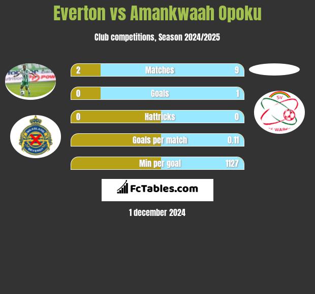 Everton vs Amankwaah Opoku h2h player stats