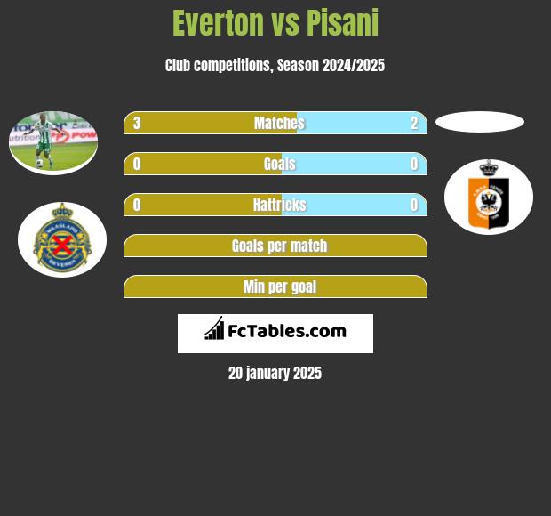 Everton vs Pisani h2h player stats