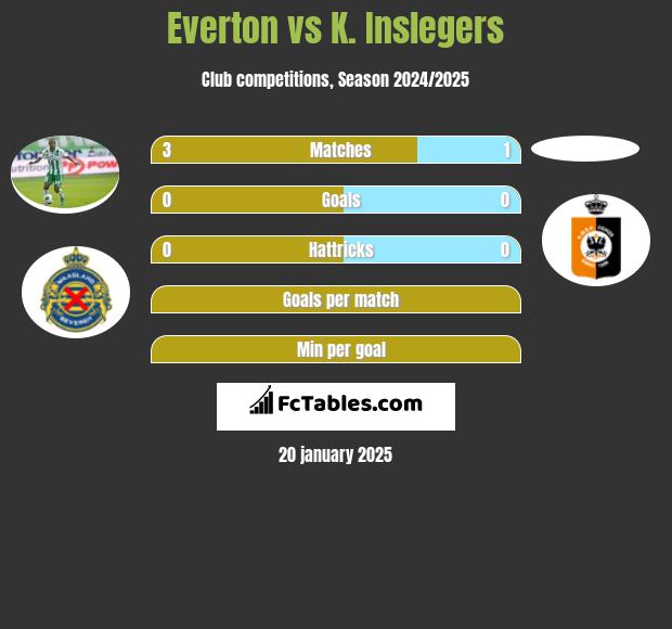 Everton vs K. Inslegers h2h player stats