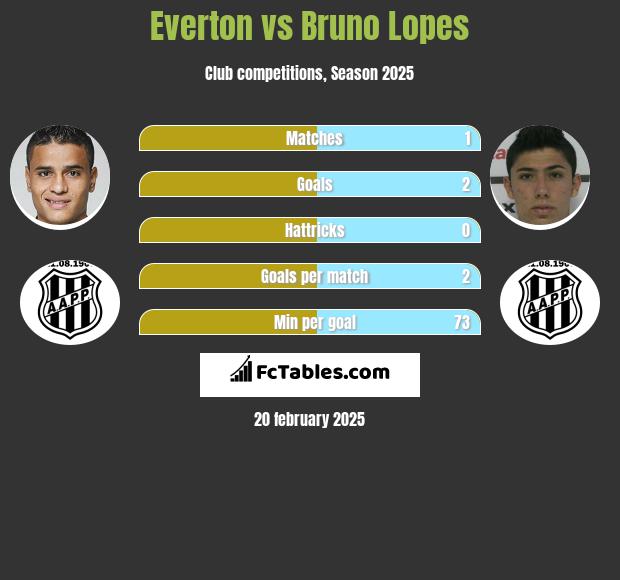 Everton vs Bruno Lopes h2h player stats