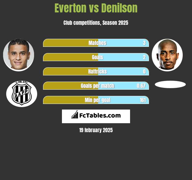 Everton vs Denilson h2h player stats