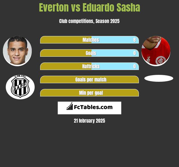 Everton vs Eduardo Sasha h2h player stats