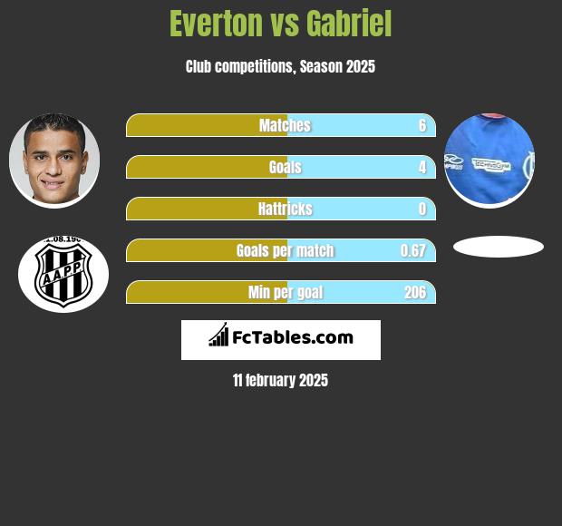 Everton vs Gabriel h2h player stats