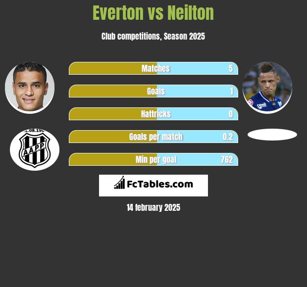 Everton vs Neilton h2h player stats