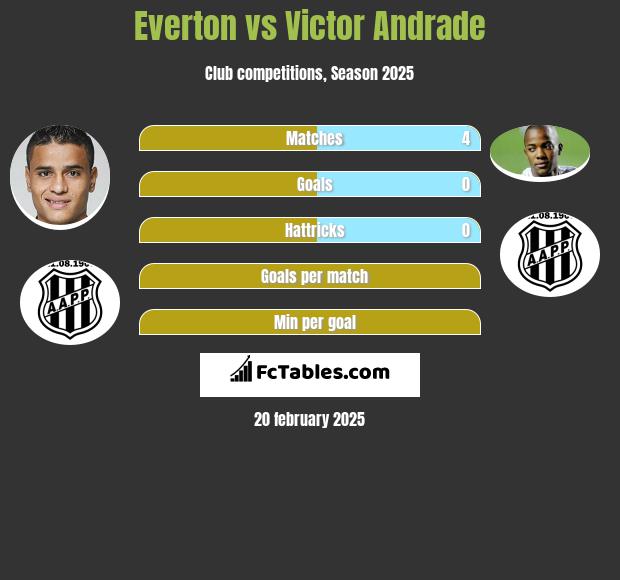 Everton vs Victor Andrade h2h player stats