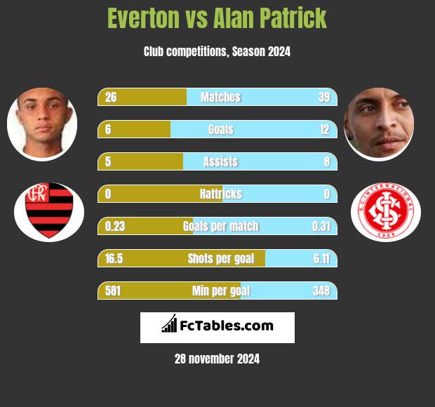 Everton vs Alan Patrick h2h player stats