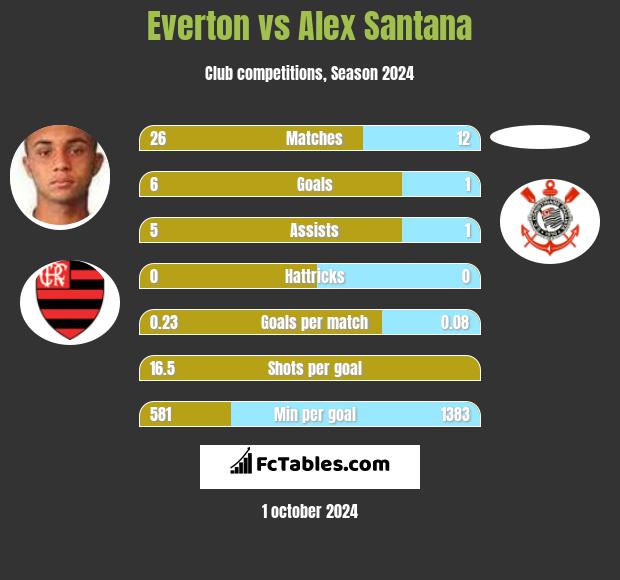 Everton vs Alex Santana h2h player stats