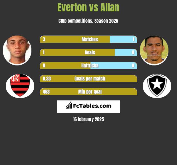 Everton vs Allan h2h player stats