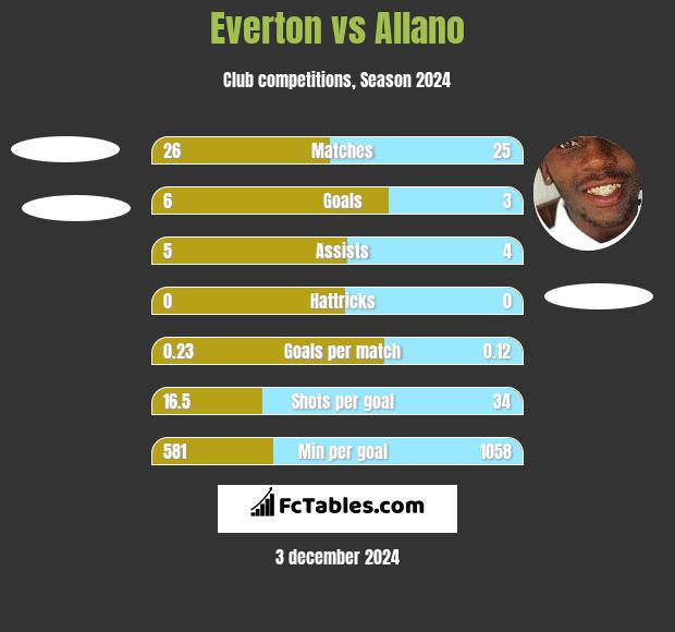 Everton vs Allano h2h player stats