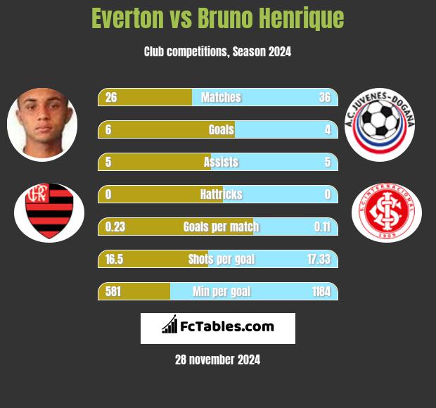 Everton vs Bruno Henrique h2h player stats