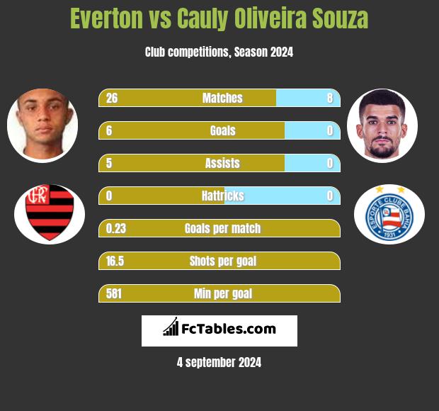 Everton vs Cauly Oliveira Souza h2h player stats