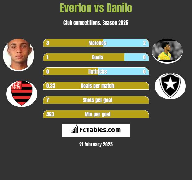 Everton vs Danilo h2h player stats