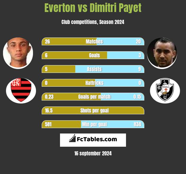 Everton vs Dimitri Payet h2h player stats