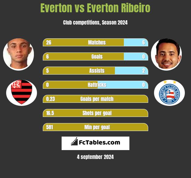 Everton vs Everton Ribeiro h2h player stats