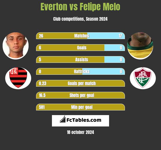 Everton vs Felipe Melo h2h player stats