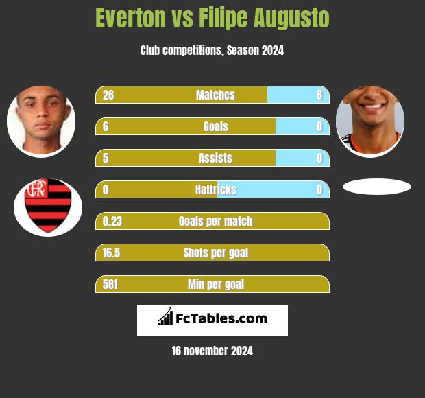 Everton vs Filipe Augusto h2h player stats