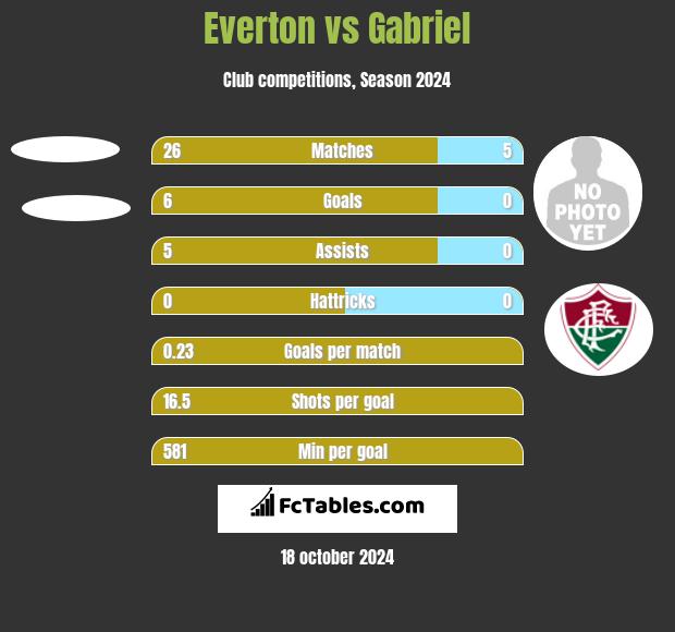 Everton vs Gabriel h2h player stats