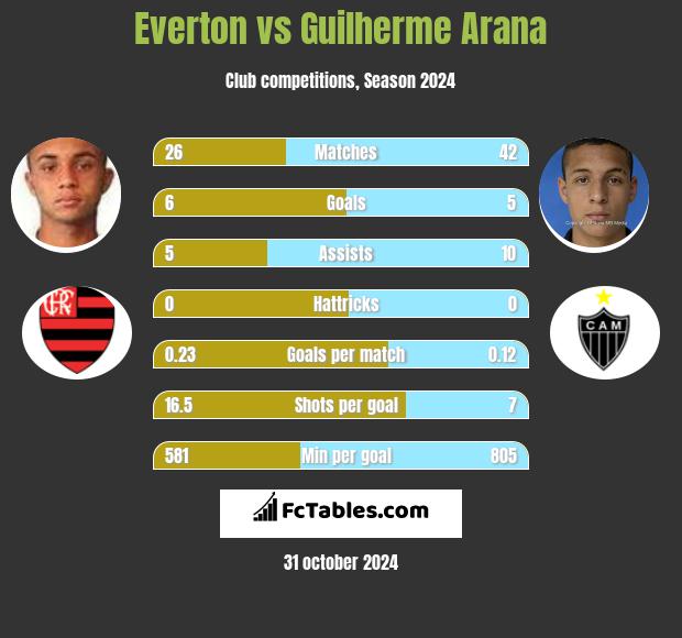 Everton vs Guilherme Arana h2h player stats