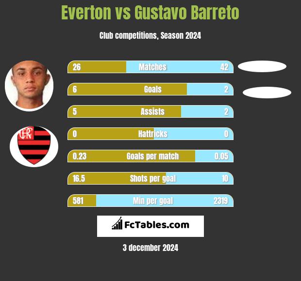 Everton vs Gustavo Barreto h2h player stats