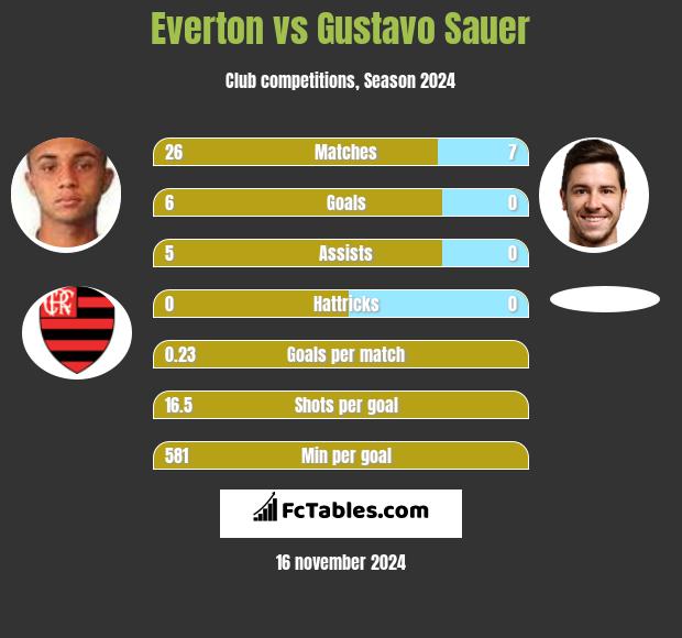 Everton vs Gustavo Sauer h2h player stats