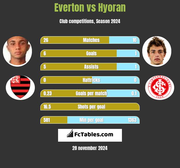 Everton vs Hyoran h2h player stats