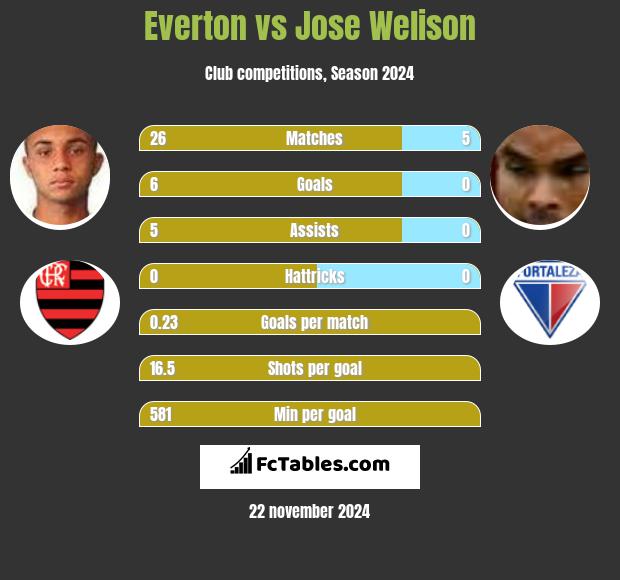 Everton vs Jose Welison h2h player stats