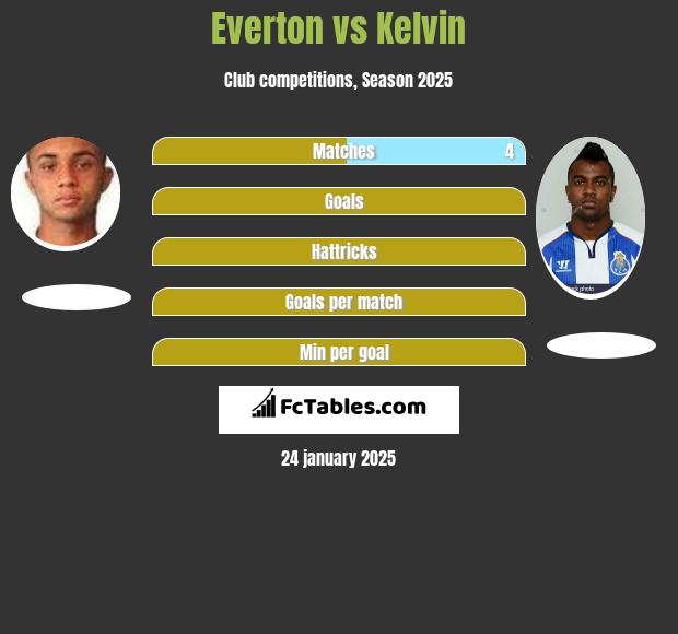 Everton vs Kelvin h2h player stats