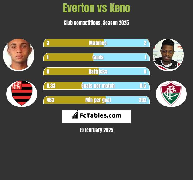 Everton vs Keno h2h player stats