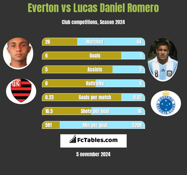 Everton vs Lucas Daniel Romero h2h player stats