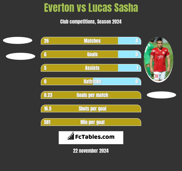 Everton vs Lucas Sasha h2h player stats